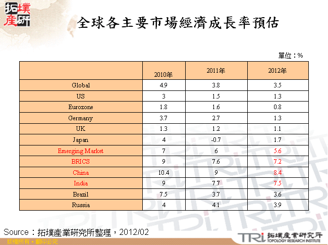 全球各主要市場經濟成長率預估