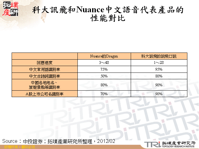 科大訊飛和Nuance中文語音代表產品的性能對比