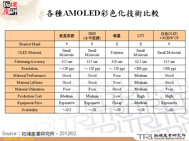 各種AMOLED彩色化技術比較