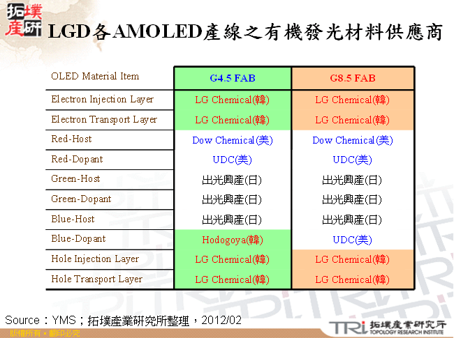 LGD各AMOLED產線之有機發光材料供應商