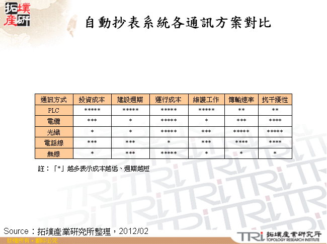 自動抄表系統各通訊方案對比