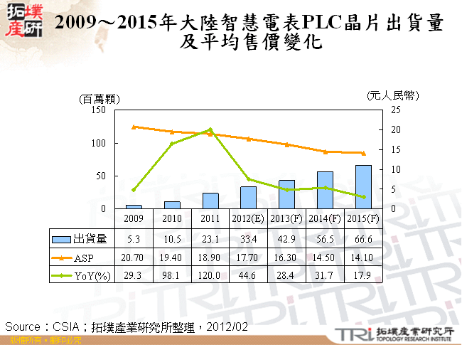 2009～2015年大陸智慧電表PLC晶片出貨量及平均售價變化