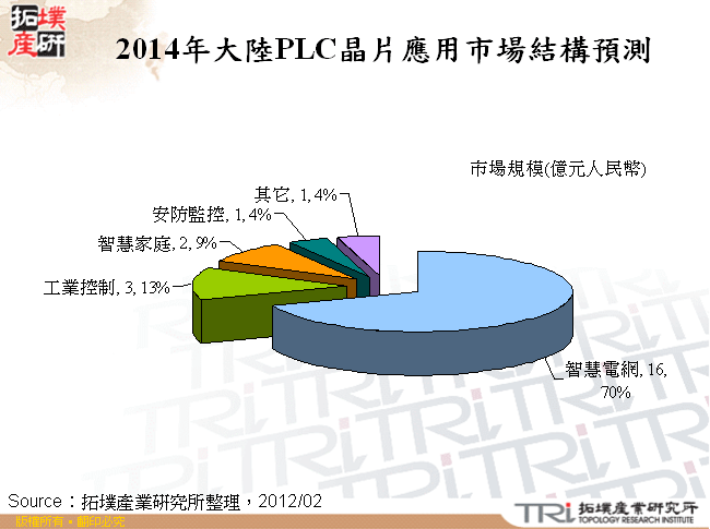 2014年大陸PLC晶片應用市場結構預測