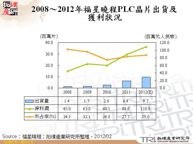 2008～2012年福星曉程PLC晶片出貨及獲利狀況