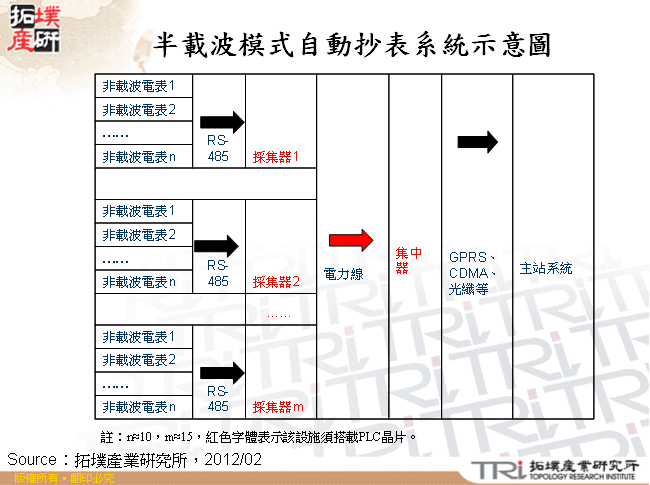 半載波模式自動抄表系統示意圖