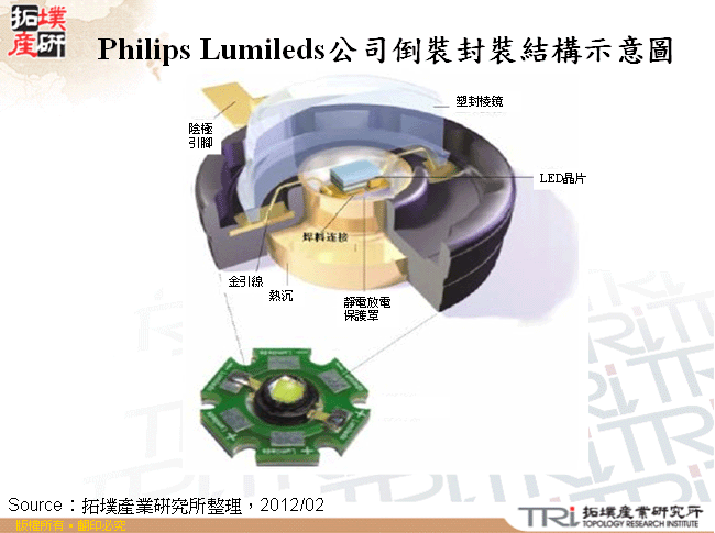 Philips Lumileds公司倒裝封裝結構示意圖