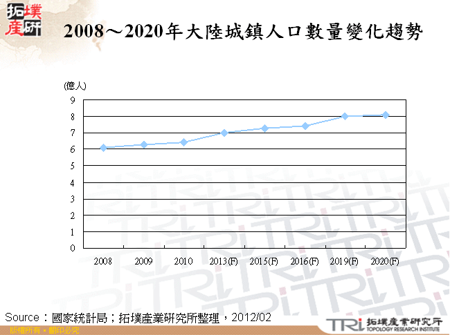 2008～2020年大陸城鎮人口數量變化趨勢