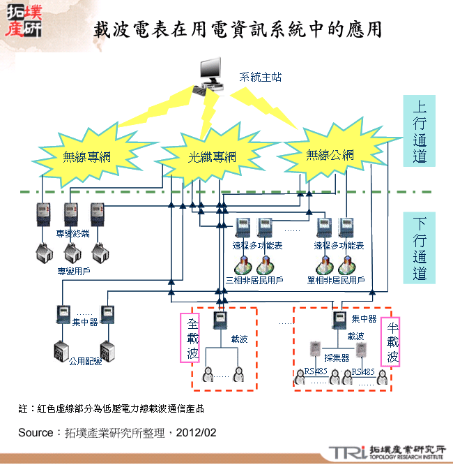 載波電表在用電資訊系統中的應用