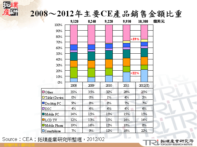 2008～2012年主要CE產品銷售金額比重