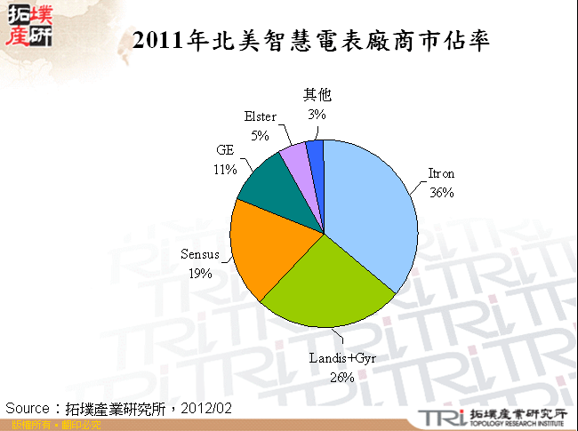 2011年北美智慧電表廠商市佔率