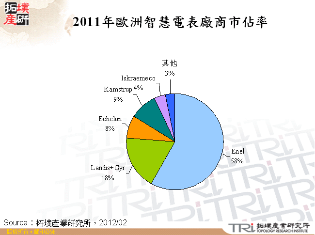 2011年歐洲智慧電表廠商市佔率