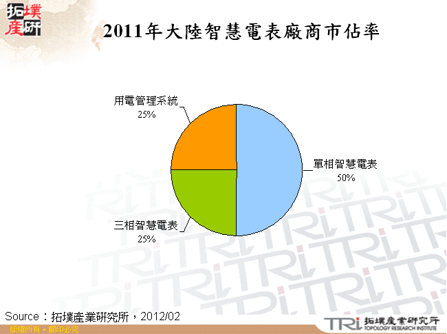 2011年大陸智慧電表廠商市佔率