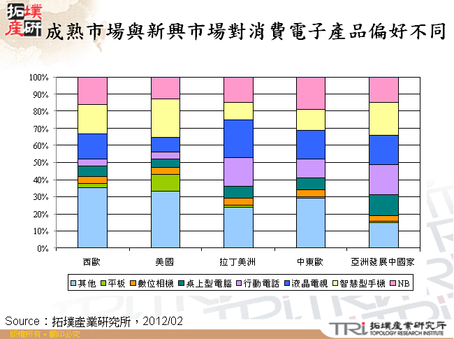 成熟市場與新興市場對消費電子產品偏好不同