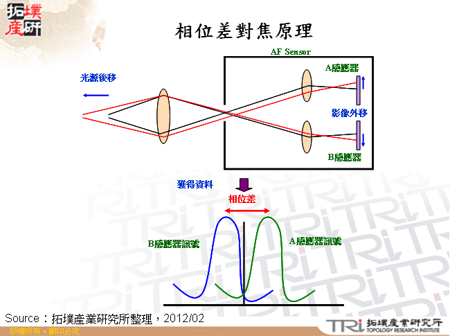 相位差對焦原理