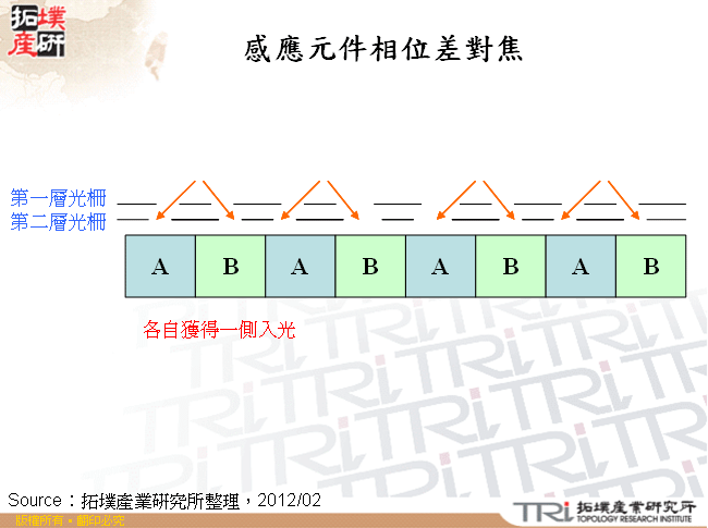 感應元件相位差對焦