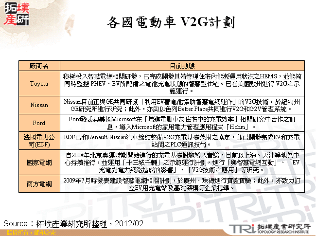 各國電動車 V2G計劃