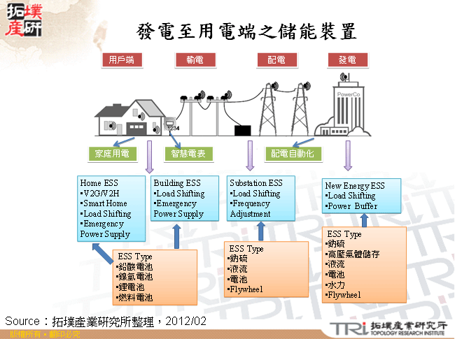 發電至用電端之儲能裝置