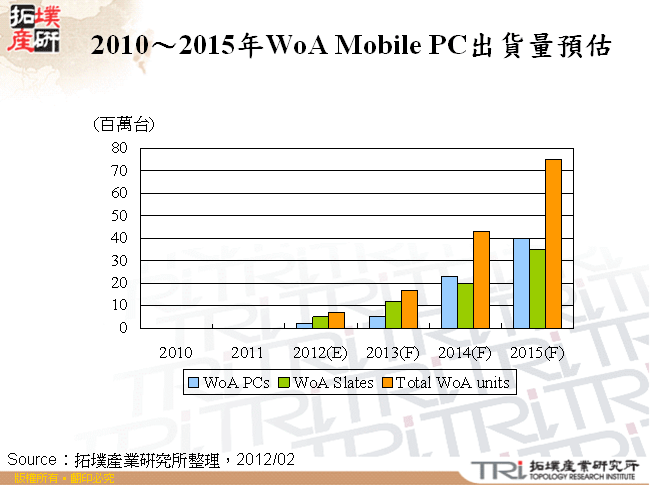 2010～2015年WoA Mobile PC出貨量預估