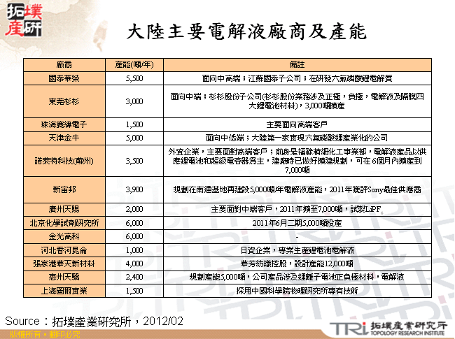 大陸主要電解液廠商及產能