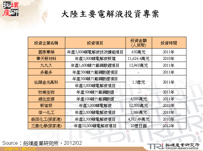 大陸主要電解液投資專案