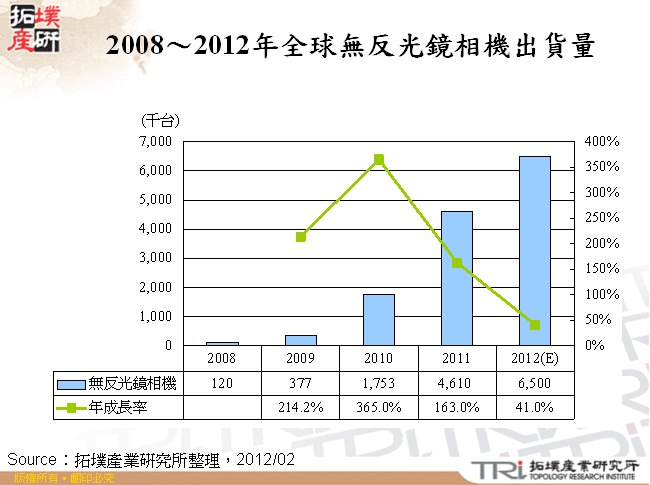 2008～2012年全球無反光鏡相機出貨量