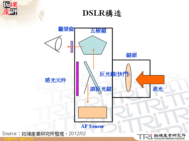 DSLR構造