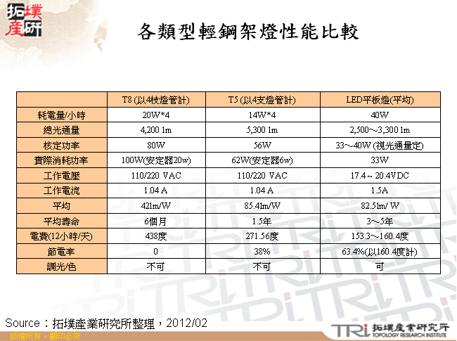 各類型輕鋼架燈性能比較