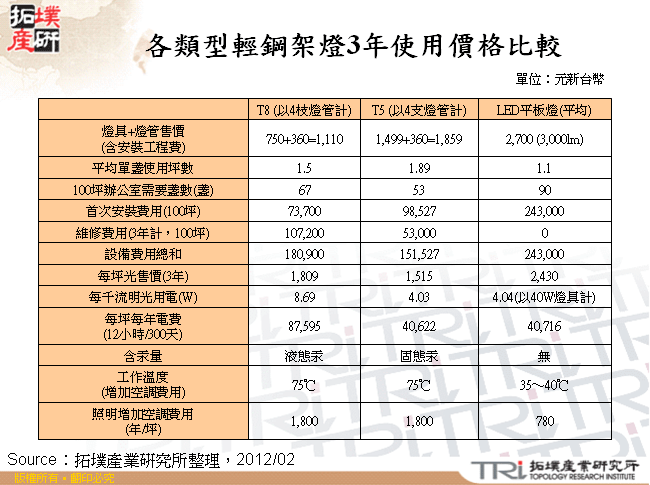 各類型輕鋼架燈3年使用價格比較