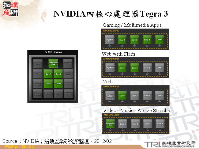 四核心處理器Tegra 3