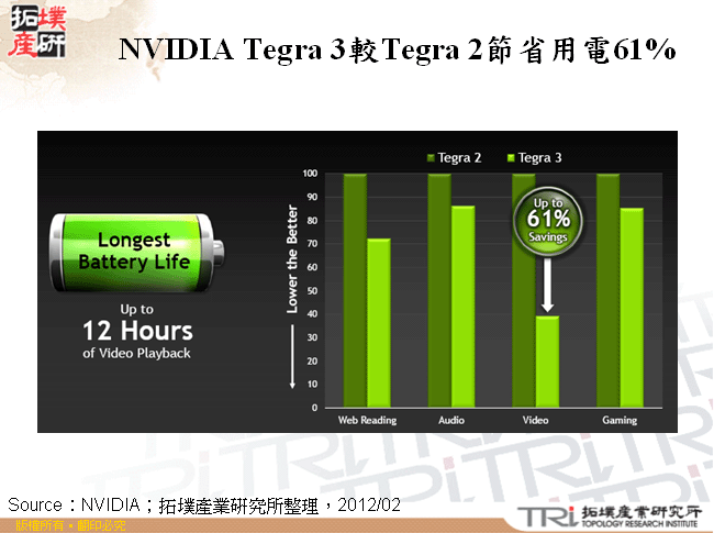 NVIDIA Tegra 3較Tegra 2節省用電61%