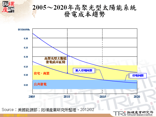 2005～2020年高聚光型太陽能系統發電成本趨勢