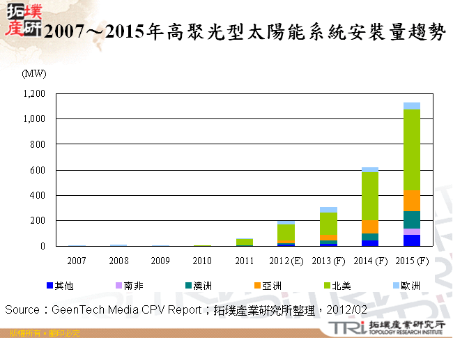 2007～2015年高聚光型太陽能系統安裝量趨勢