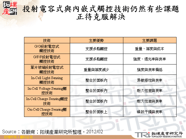 投射電容式與內嵌式觸控技術仍然有些課題正待克服解決