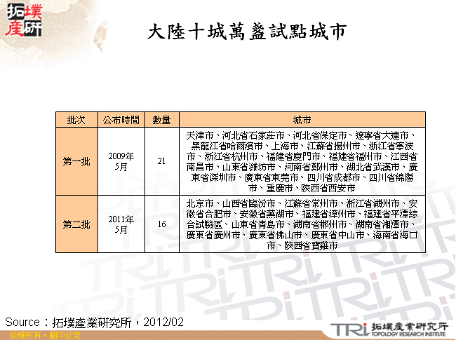 大陸十城萬盞試點城市