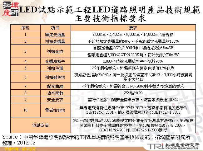 LED試點示範工程LED道路照明產品技術規範主要技術指標要求