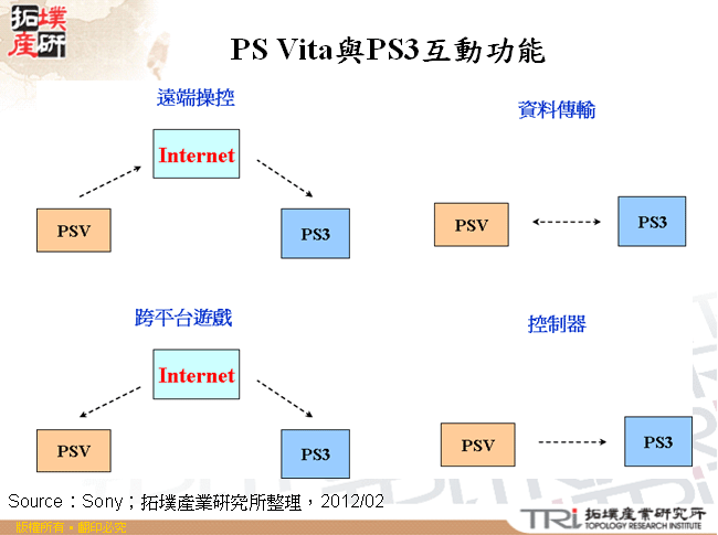 PS Vita與PS3互動功能