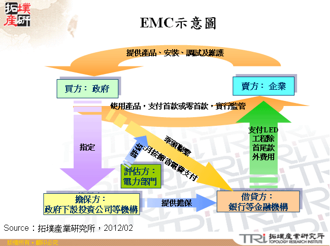 EMC示意圖