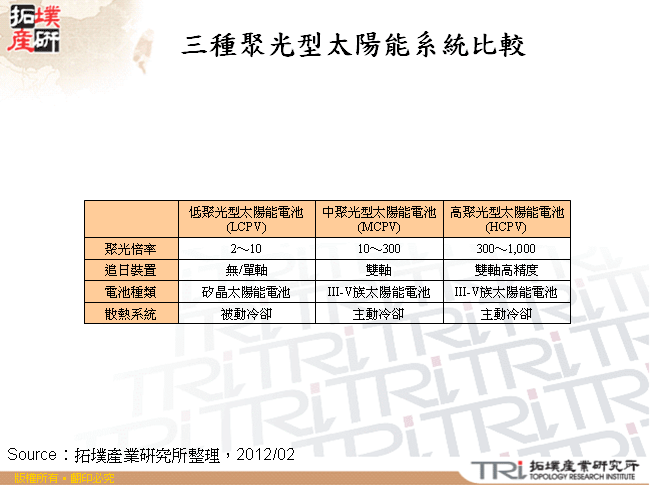 三種聚光型太陽能系統比較