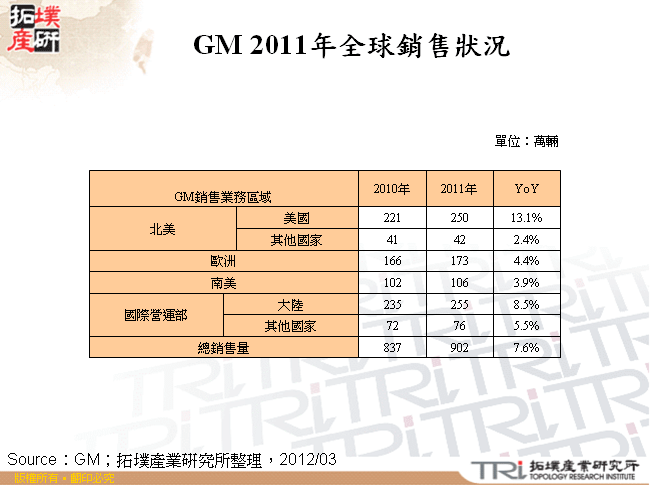 GM 2011年全球銷售狀況