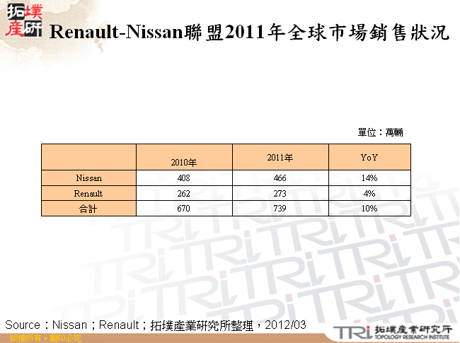 Renault-Nissan聯盟2011年全球市場銷售狀況