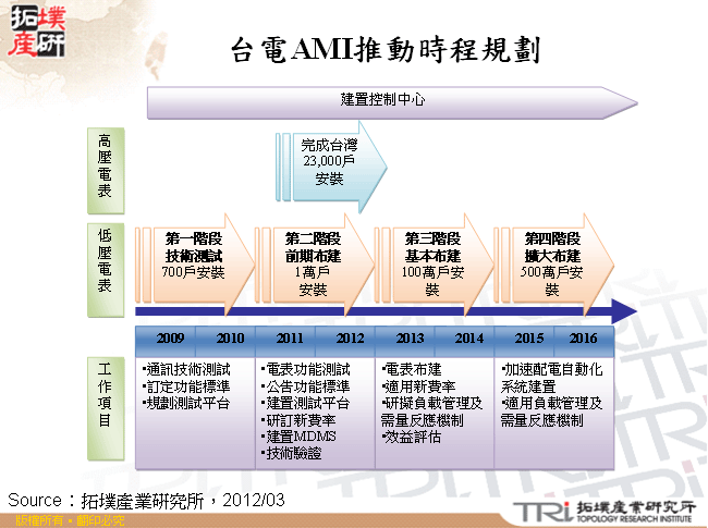 台電AMI推動時程規劃