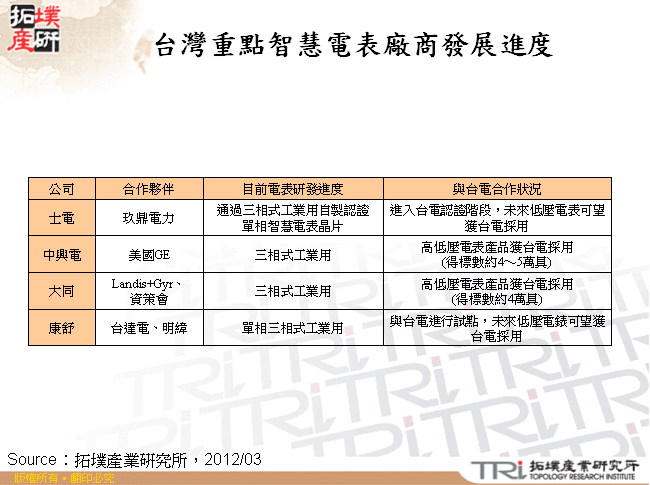 台灣重點智慧電表廠商發展進度