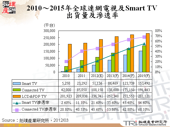 2010～2015年全球連網電視及Smart TV出貨量及滲透率