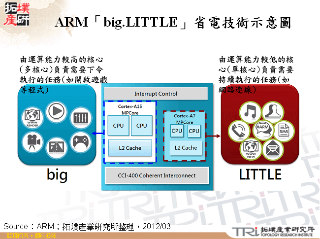 ARM「big.LITTLE」省電技術示意圖