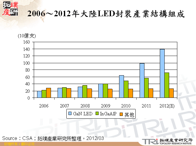 2006～2012年大陸LED封裝產業結構組成