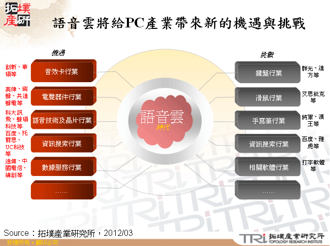 語音雲將給PC產業帶來新的機遇與挑戰