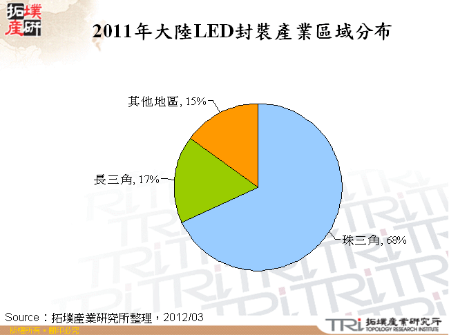 2011年大陸LED封裝產業區域分布