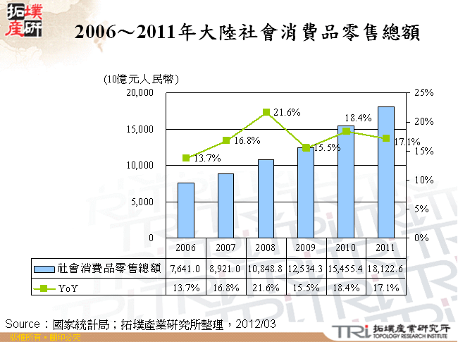 2006～2011年大陸社會消費品零售總額