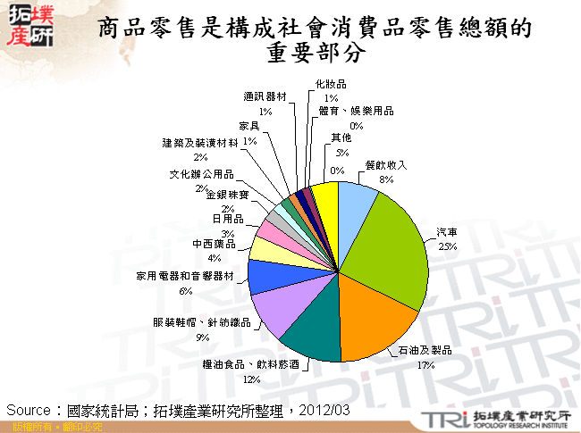 商品零售是構成社會消費品零售總額的重要部分