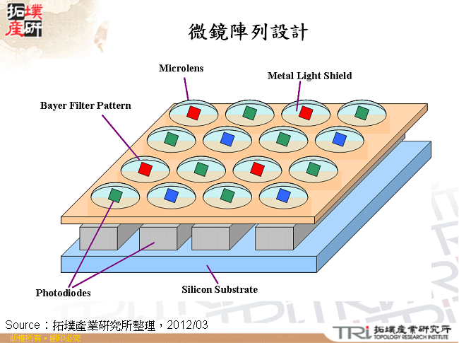 微鏡陣列設計